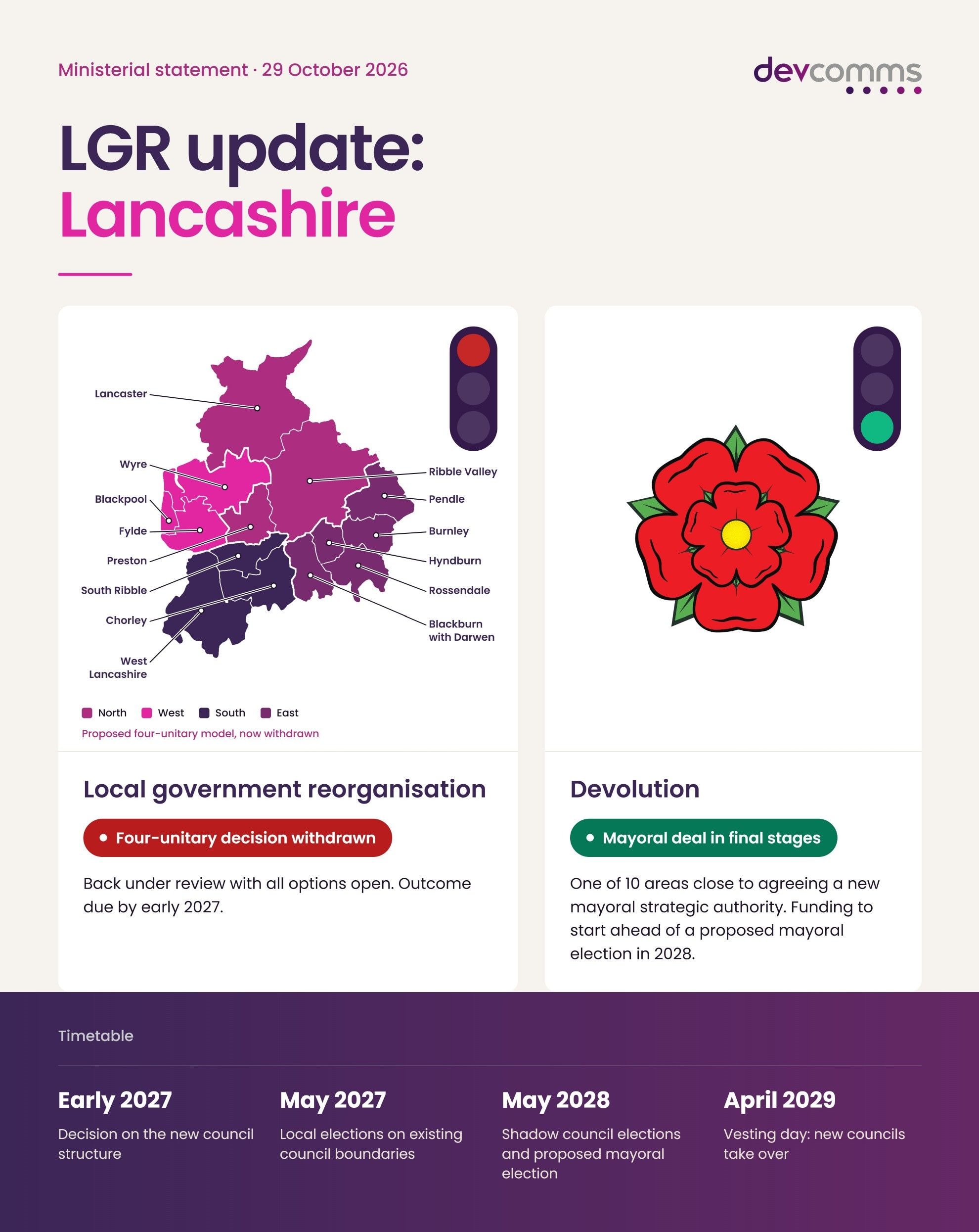 Infographic, LGR update: Lancashire, from the ministerial statement of 29 October 2026. A map of Lancashire's districts shows the proposed four-unitary model (North, West, South and East), now withdrawn. Local government reorganisation: four-unitary decision withdrawn; back under review with all options open, outcome due by early 2027. Devolution: mayoral deal in final stages; one of 10 areas close to agreeing a new mayoral strategic authority, with funding to start ahead of a proposed mayoral election in 2028. Timetable: early 2027, decision on the new council structure; May 2027, local elections on existing council boundaries; May 2028, shadow council elections and proposed mayoral election; April 2029, vesting day, when the new councils take over.